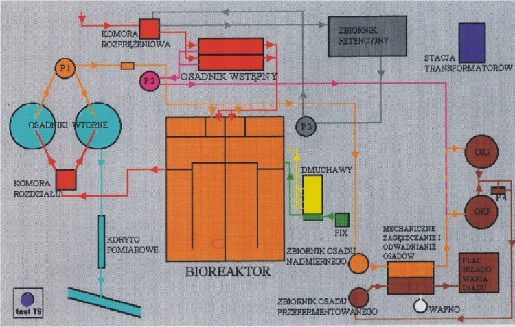 Schemat oczyszczalni ciekw